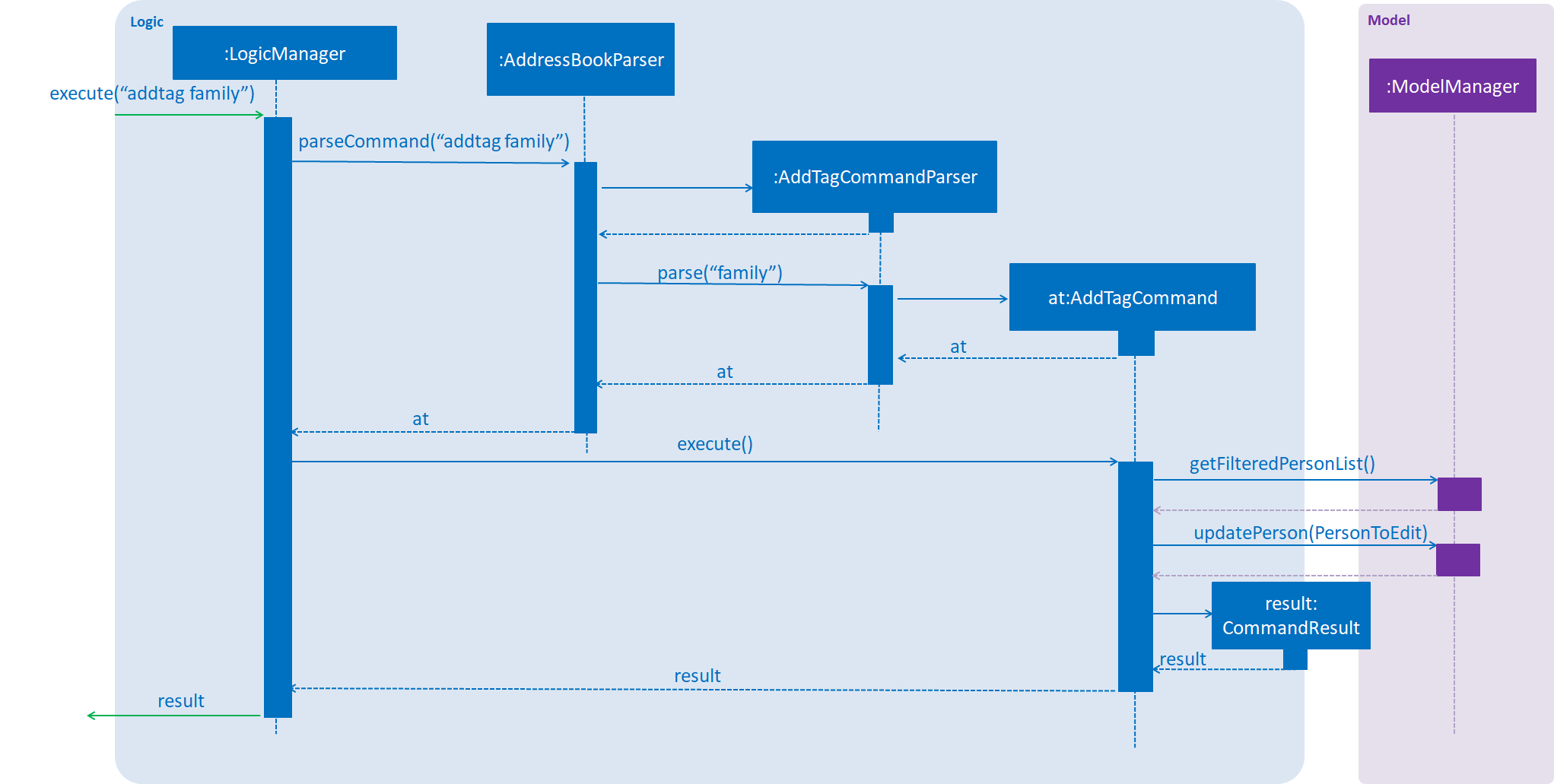 AddTagSequenceDiagram