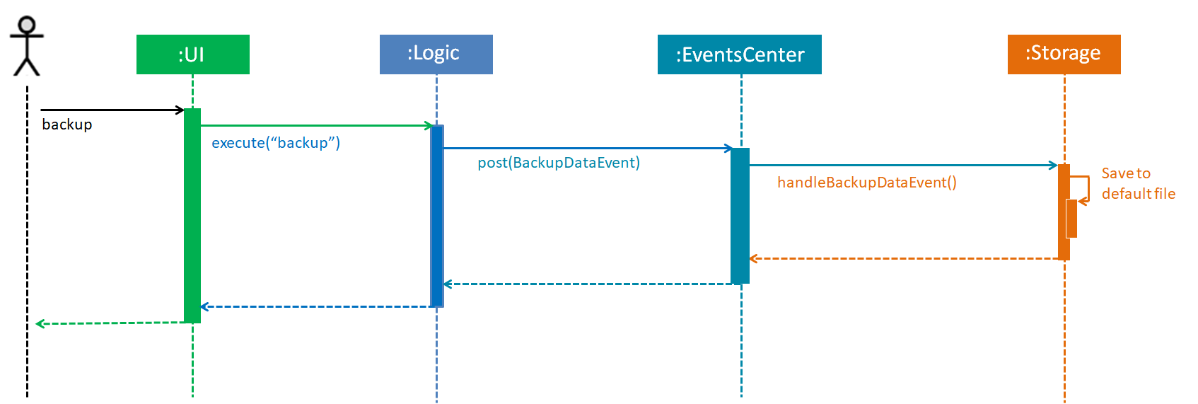 BackupCommandSequenceDiagram