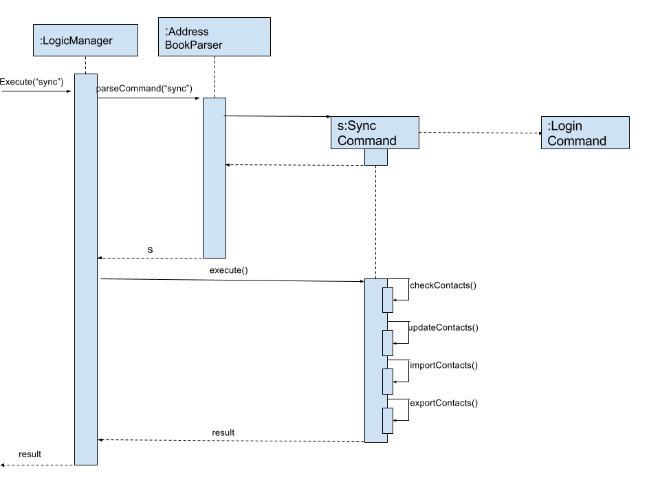 SyncCommandSequenceDiagram